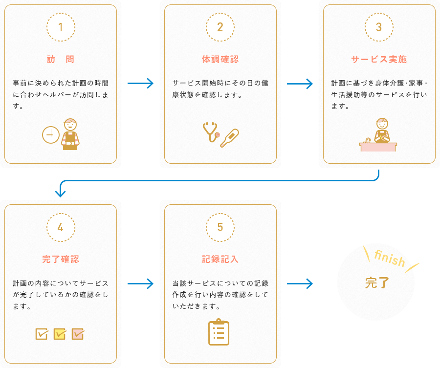 訪問時までの流れ図